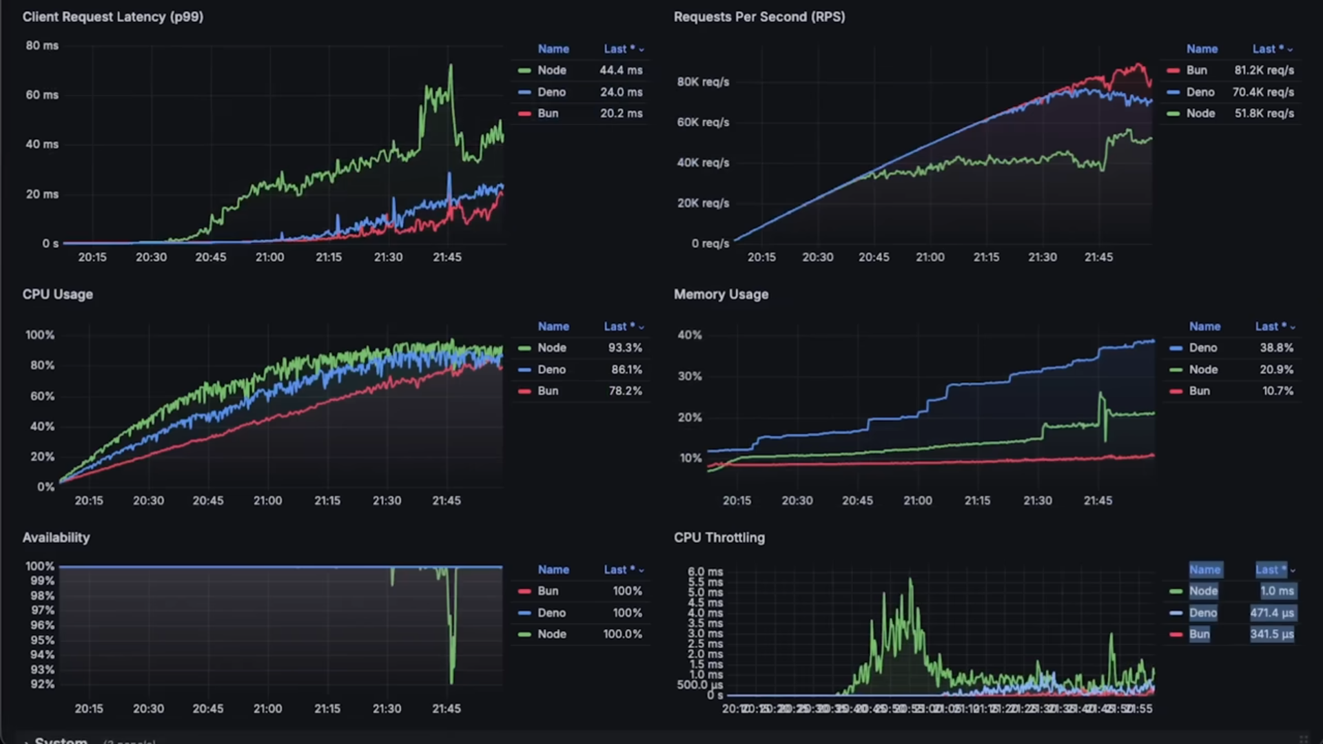 System performance dashboard from testing workflow