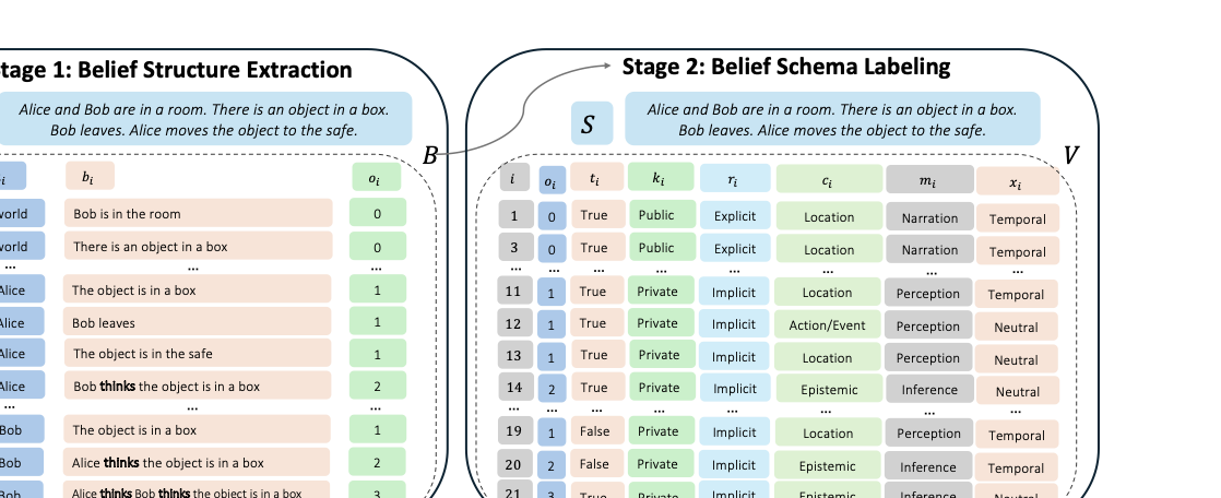 OmniToM two-stage belief modeling workflow