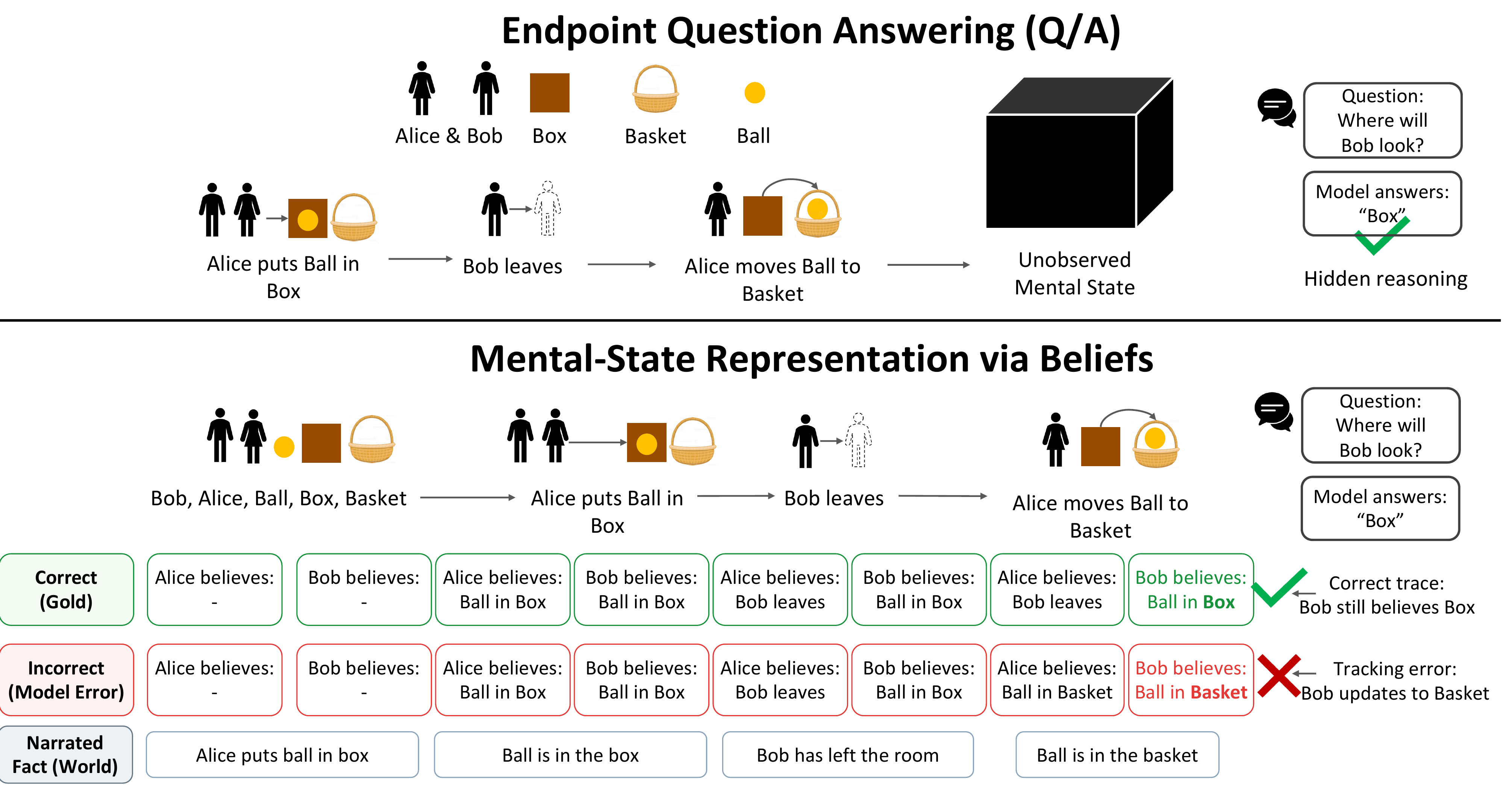 Comparison of endpoint QA vs. belief-structure reconstruction on a false-belief story.