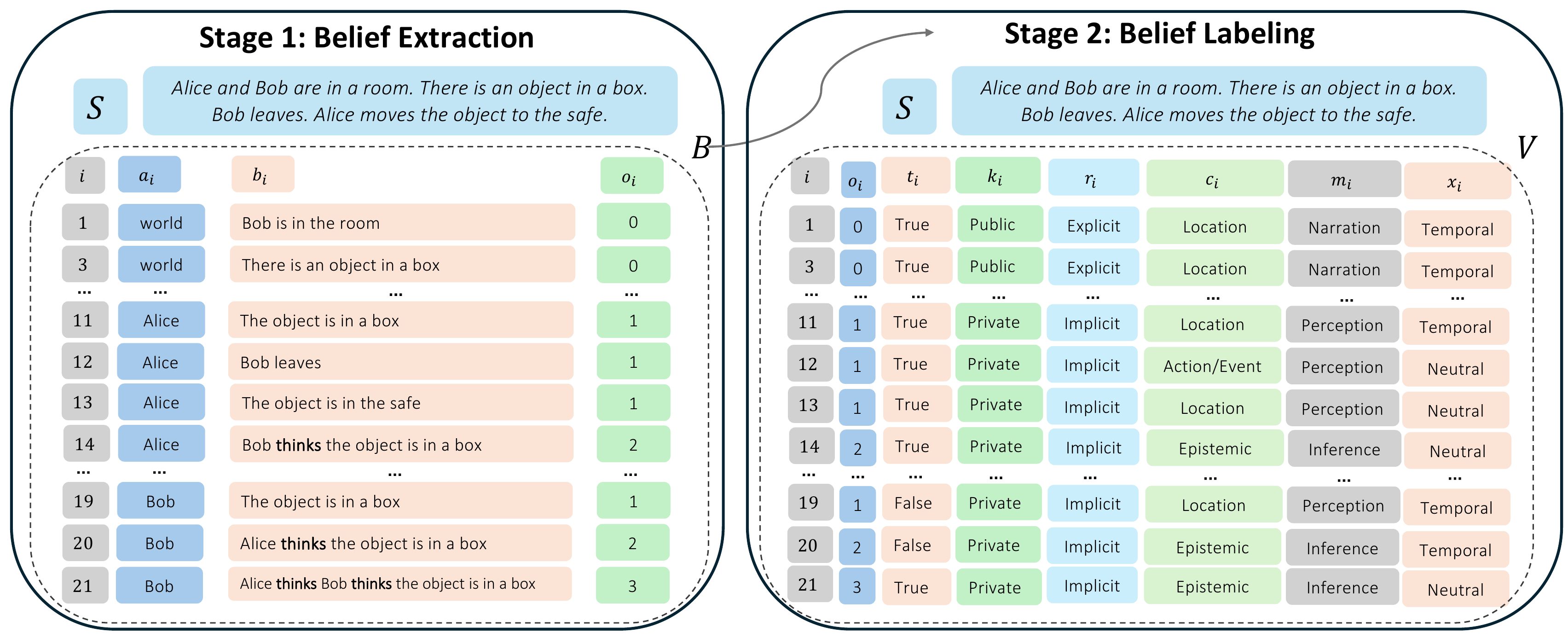 OmniToM two-stage evaluation pipeline