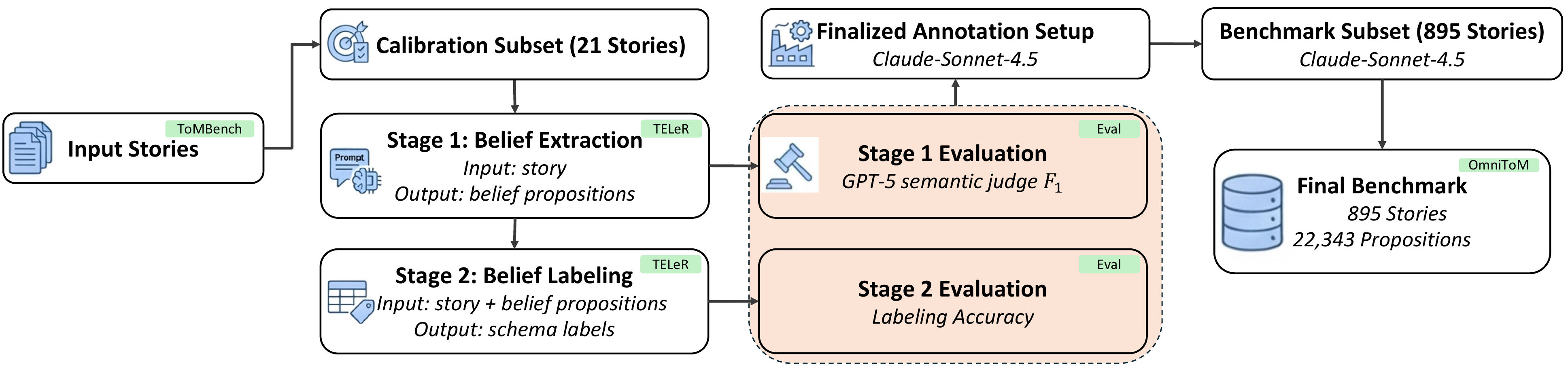 OmniToM annotation pipeline