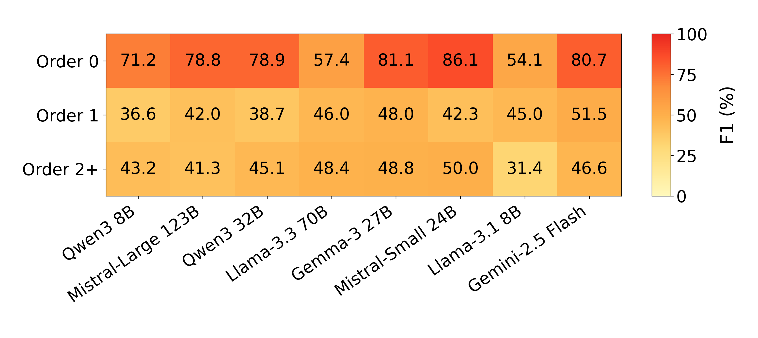 Stage 1 extraction F1 by model and belief-order bucket