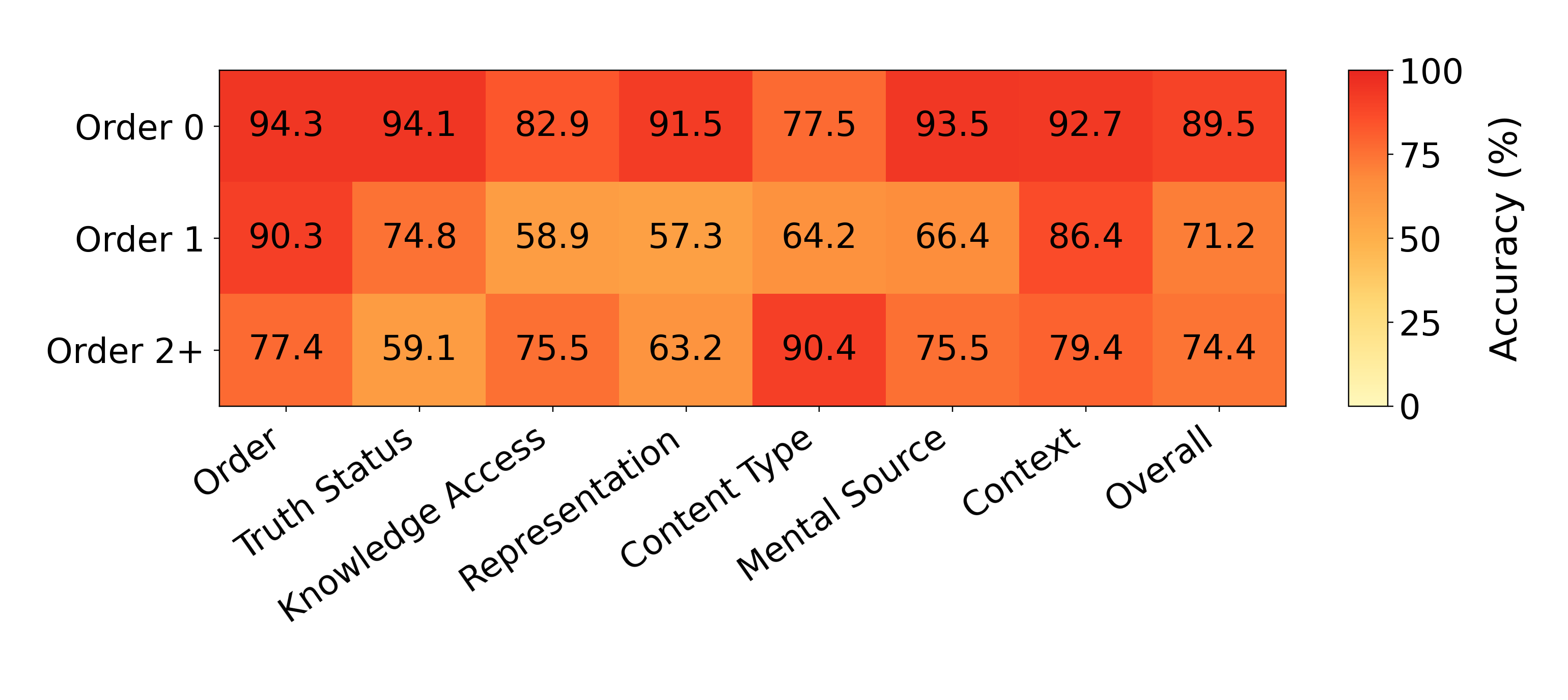 Stage 2 labeling accuracy by belief order and schema dimension
